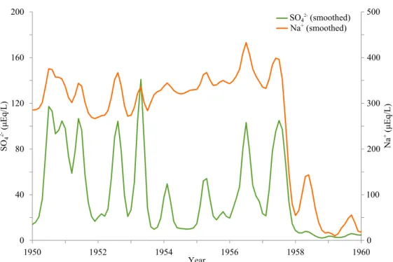Figure 2.21: Sodium and sulphate records between 1950 and 1960. Data were smoothed as in Figure 2.9.