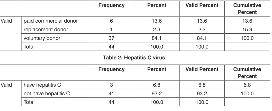 Table 2: Hepatitis C virus