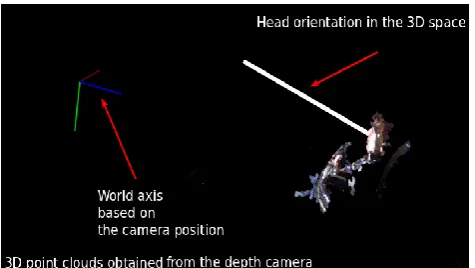 Figure 5. 3D rendering of the system. We can observe the 3D point cloud obtained with the depth camera and the application of the head pose estimation algorithm