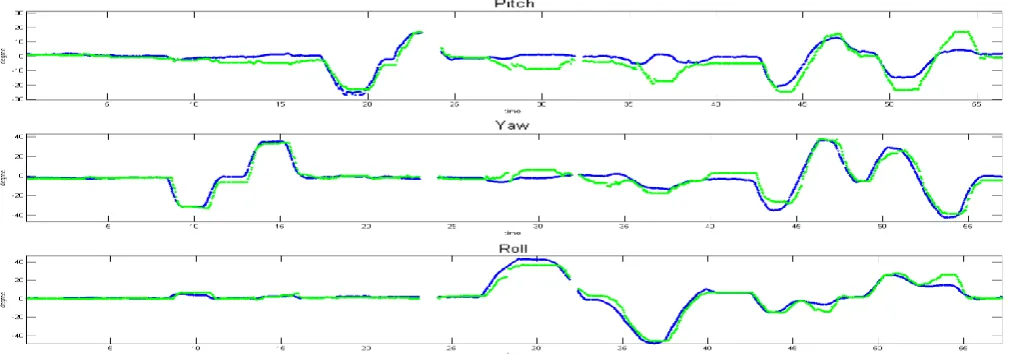 Figure 13. Errors are observed with some angular movement due to loss of tracking. The reference is blue, KinectSDK is green and Facetracker is red