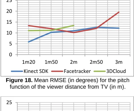 Figure 17. Mean correlation for the roll function of the viewer distance from TV (in m)