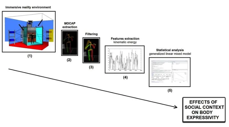 Figure 1. Visualization of the data processing and analysis steps in evaluation of the difference in musician's behavioral response according to the expressive conditions (metronomic, concert-like and emphatic) and social contexts (absent, disengaged and e