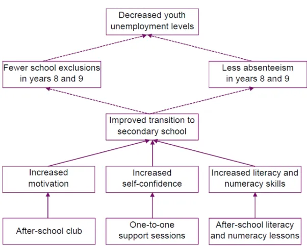 Diagram 3: Keeping aims realistic – demonstrating the link 