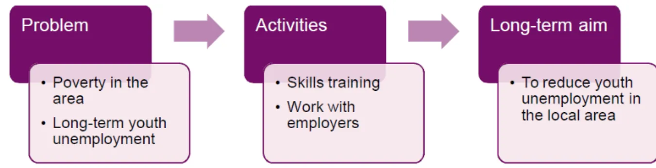 Diagram 4: First steps in a theory of change 