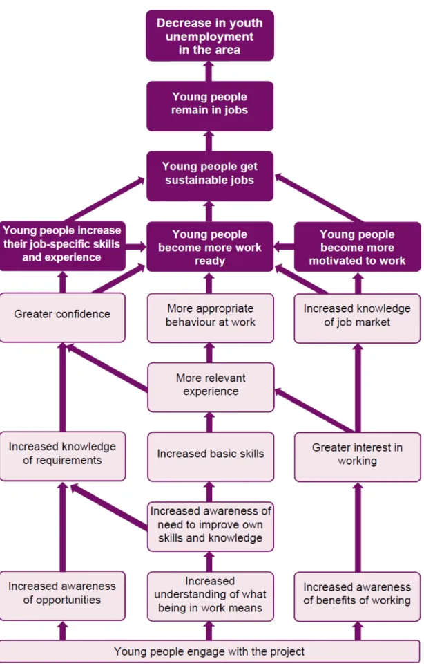 Diagram 5: Mapping outcomes 