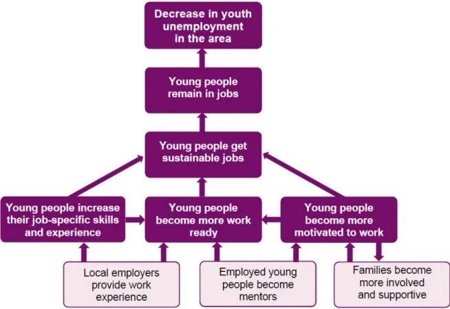 Diagram 2: How change happens – developing the theory 