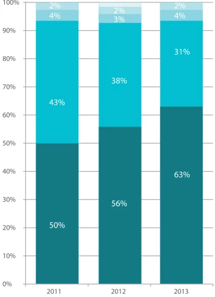 Figure 3:  How would you rate the experience you have with the doctor that you attend most often, 2011-2013? 