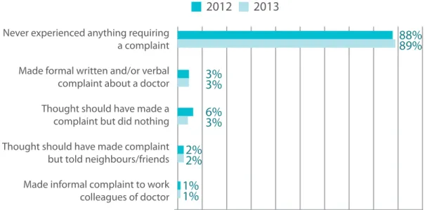 Figure 4:  In relation to making a complaint about a doctor, which of the following statements best describes  your past experience? 