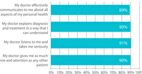 figure 5 illustrates that the public had confidence in their doctor’s communication skills: around 90% of  people were confident that their doctor communicated effectively, by providing understandable diagnosis  and treatment explanations, listening carefu
