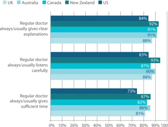 Figure 6:  Public views on patient-doctor communication across 5 countries, 2004  81% 88%88%86% 90% 91%82%87%91%87% 93%92%73%83%84% 0% 10% 20% 30% 40% 50% 60% 70% 80% 90% 100%Regular doctoralways/usually givessufficient timeRegular doctoralways/usually lis
