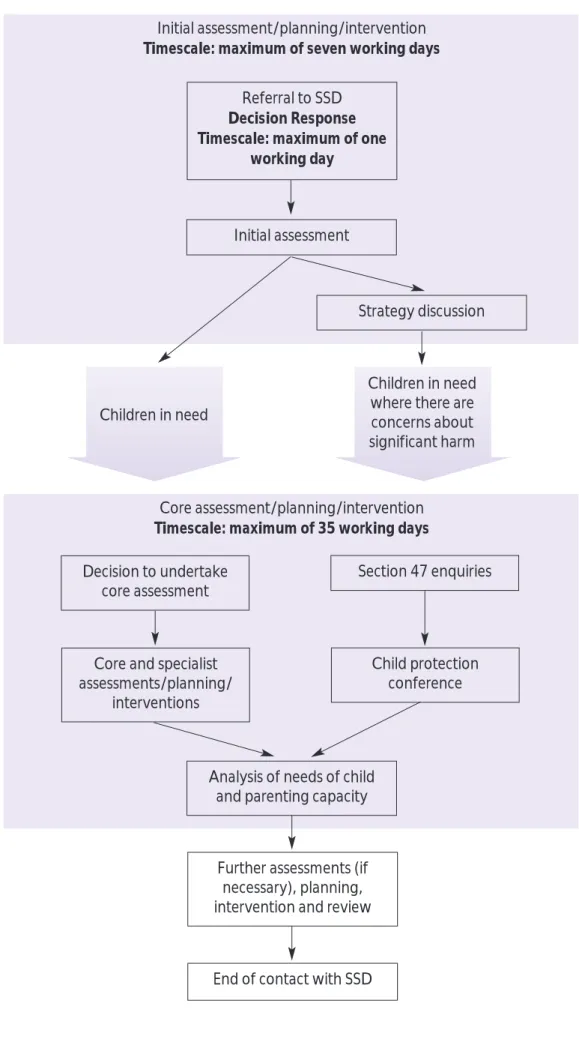 Figure 4 Maximum Timescales for Analysing the Needs of Child and Parenting Capacity