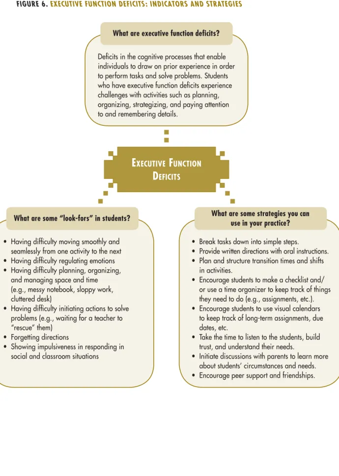 Figure 6. exeCutive FunCtion deFiCits: indiCators and strategies