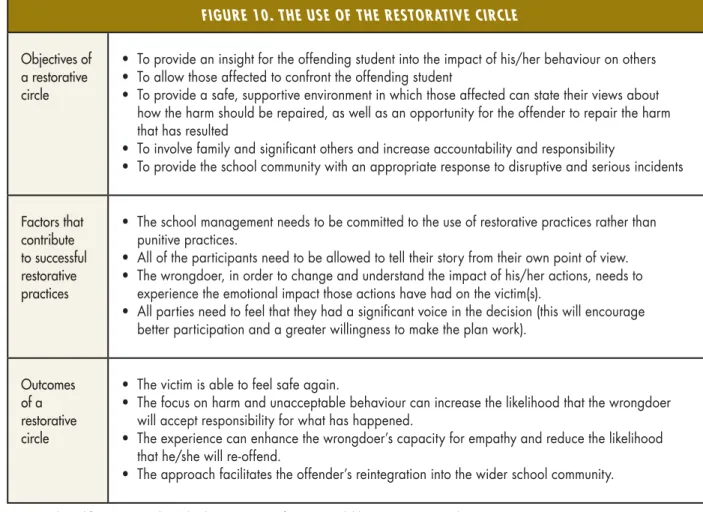 Figure 10. the use oF the restorative CirCle Objectives of 