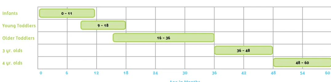 FIGURE 2: AGE LEVELS