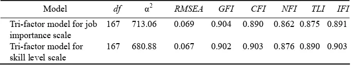 Table 1  Confirmatory factor analysis results of skill importance scale and skill level scale 