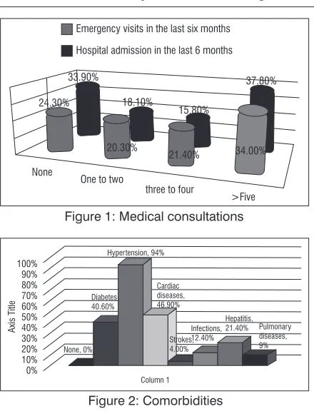 Figure 1: Medical consultations