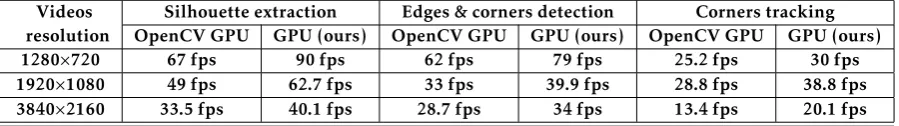 Table 3. Performance of silhouette extraction, corners detection and tracking on GPU: CPU Intel i5 and GPU GTX 580Videos