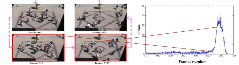 Figure 5. Event detection in crowd videos