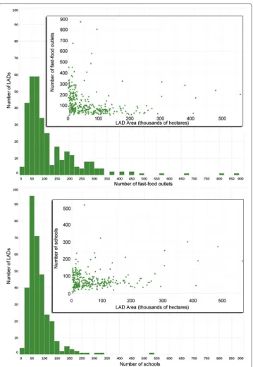 Figure 6 Distribution of the number of fast-food outlets and schools (x-axis) across LADs (y-axis)