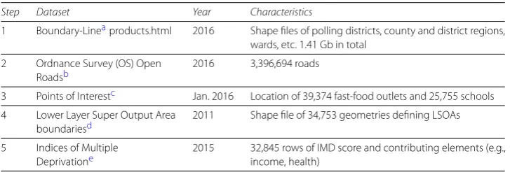 Table 3 Key features of previous studies of fast-food outlets in the UK
