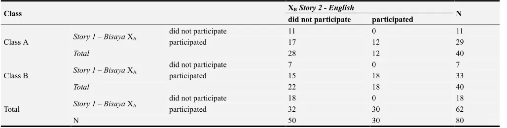 Table 1. Cross-tabulation of participation between the use of Cebuano and English. 