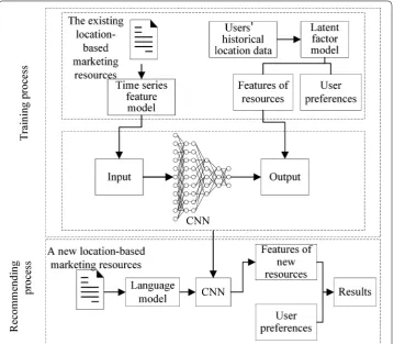 Fig. 3 Location-based mobile marketing recommendation model by convolutional neural network