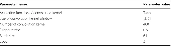 Fig.  1. F1-score can be viewed as a harmonic mean of accuracy and recall. At present, F1-score has been widely used in the evaluation of the recommendation system.