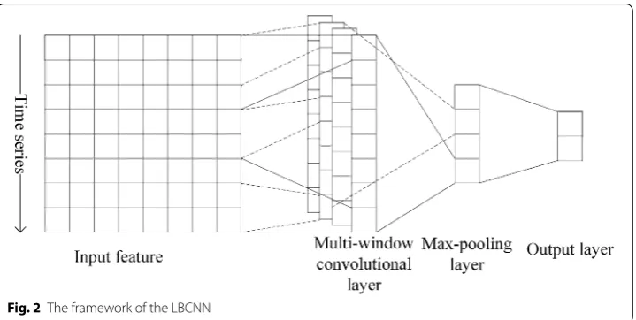 Fig. 2 The framework of the LBCNN