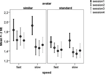 Figure 5. Mean absolute angle of shoulder rotation as a function of aperture width normalized for shoulder width (A/S) for the two speed conditions 