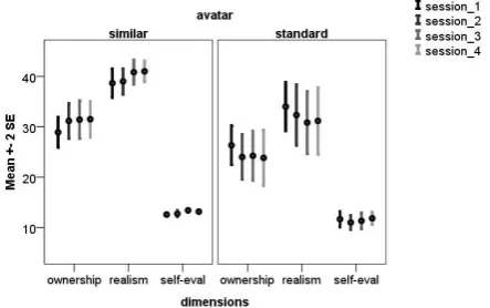 Figure 6.  Feeling of telepresence for three dimensions of the questionnaire over sessions  