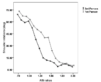 Figure 9. Average critical A/S ratios for the two conditions over the six sessions 