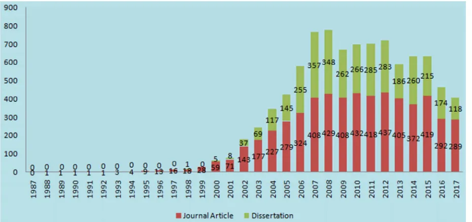 Figure 1. Annual distribution of citing articles. 
