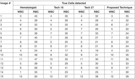 Table 2: WBC/RBC detected in one of the image sets.