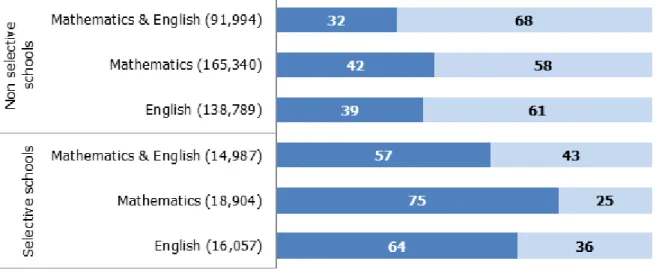 Figure 1: Percentage of most able students who previously attained Level 5 at  Key Stage 2 gaining A* or A grade at GCSE in 2014 