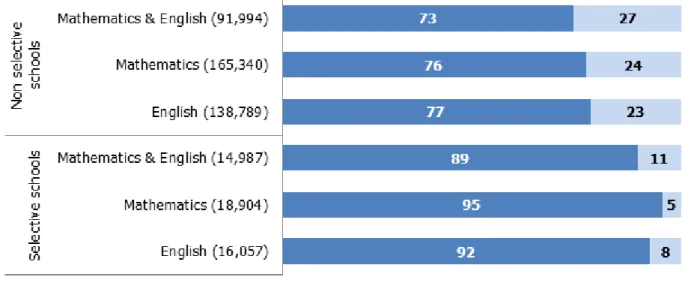 Figure 2: Percentage of most able students who previously attained Level 5 at  Key Stage 2 gaining A* to B grades at GCSE in 2014 