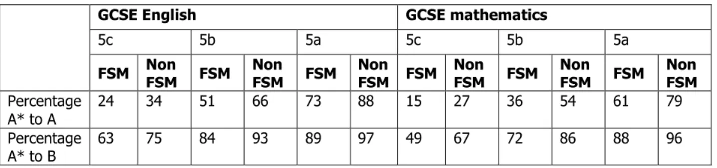 Figure 7: Performance of all most able pupils in 2014 by FSM status and sublevel  starting point 28