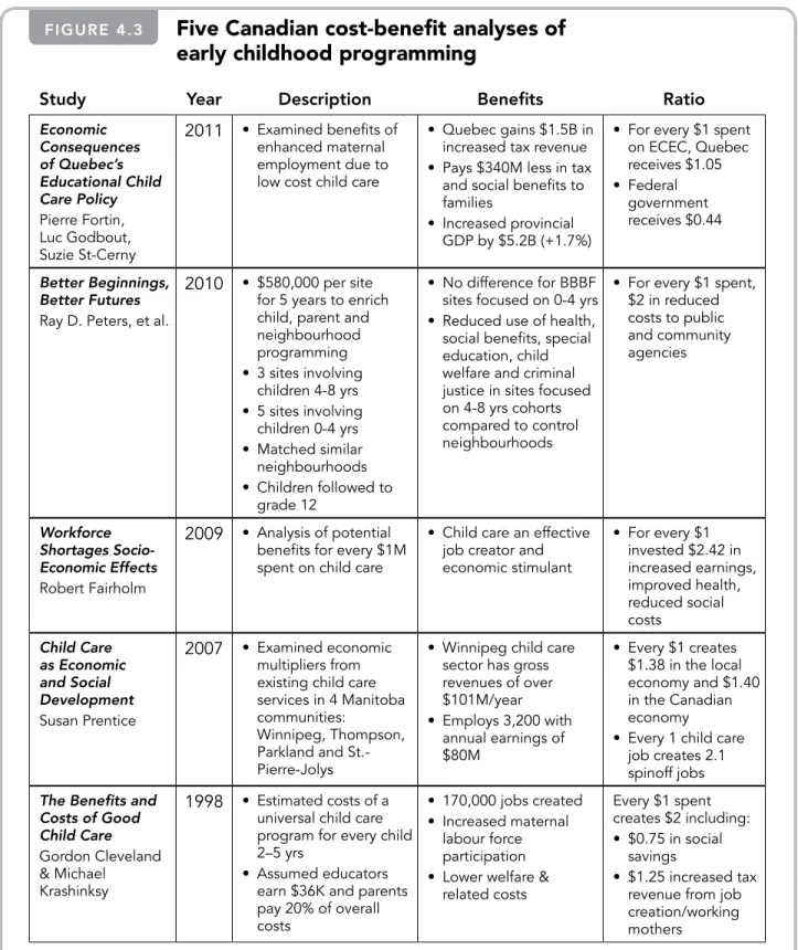 Figure 4.3 Five	Canadian	cost-benefit	analyses	of		 early	childhood	programming