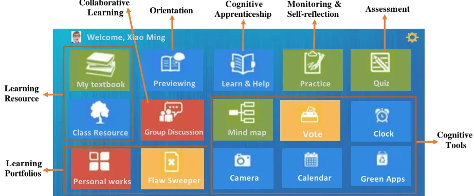 Figure 1 The interface of the one-to-one computing environment 
