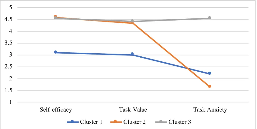 Table 1 Fit indices for different models with number of clusters ranging from 2 to 6.  