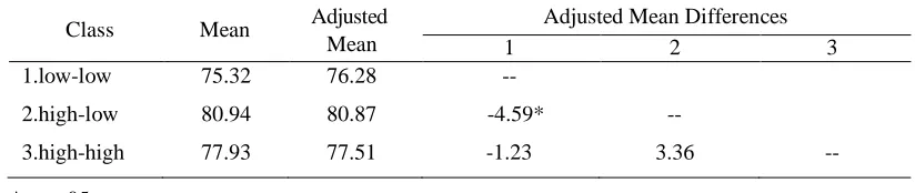 Table 4 Pairwise Comparisons of English Achievement by Motivation Types 