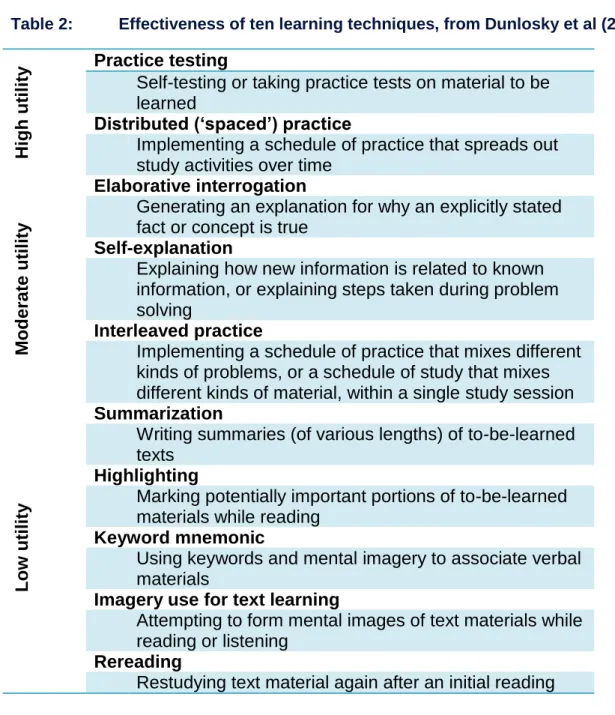 Table 2:  Effectiveness of ten learning techniques, from Dunlosky et al (2013) 