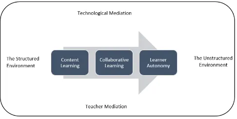 Figure 1.A technology-mediated pedagogical framework 