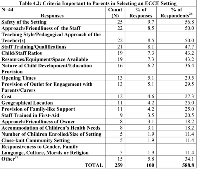 Table 4.2: Criteria Important to Parents in Selecting an ECCE Setting  N=44  Responses  Count(N)  % of  Responses  % of  Respondents 26