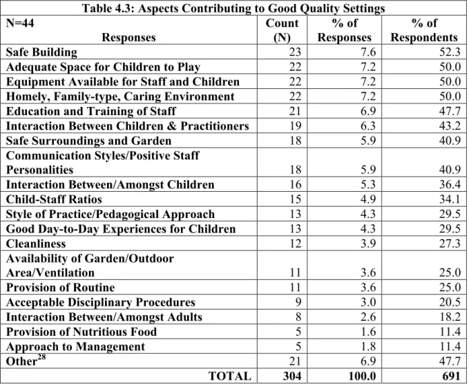Table 4.3: Aspects Contributing to Good Quality Settings  N=44  Responses  Count (N)  % of  Responses  % of  Respondents  Safe Building  23 7.6 52.3