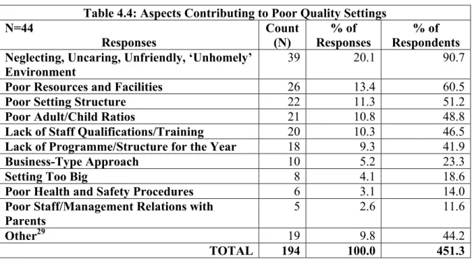 Table 4.4: Aspects Contributing to Poor Quality Settings  N=44  Responses  Count(N)  % of  Responses  % of  Respondents  Neglecting, Uncaring, Unfriendly, ‘Unhomely’ 