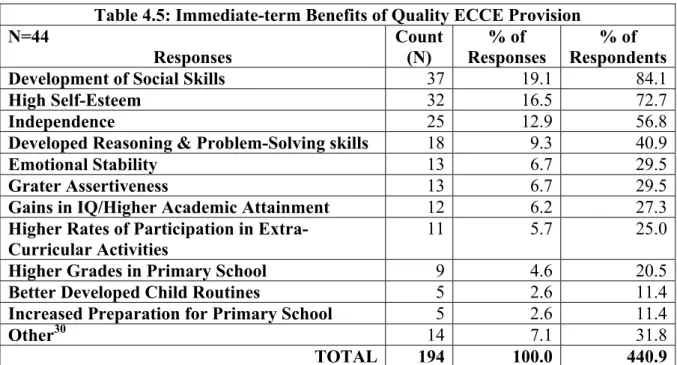 Table 4.5: Immediate-term Benefits of Quality ECCE Provision  N=44  Responses  Count(N)  % of  Responses  % of  Respondents