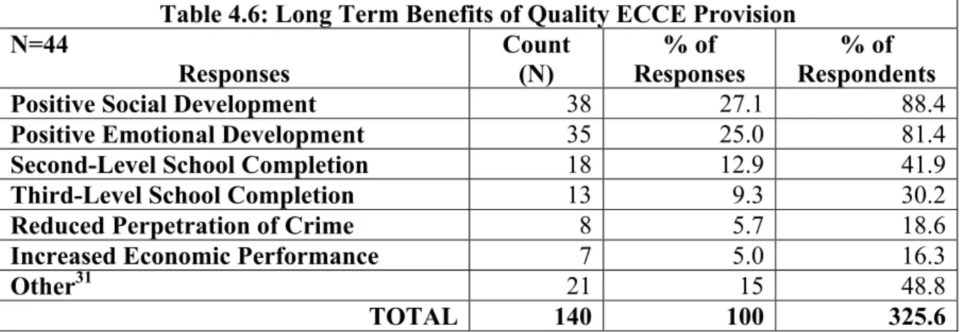 Table 4.6: Long Term Benefits of Quality ECCE Provision  N=44  Responses  Count (N)  % of  Responses  % of  Respondents 