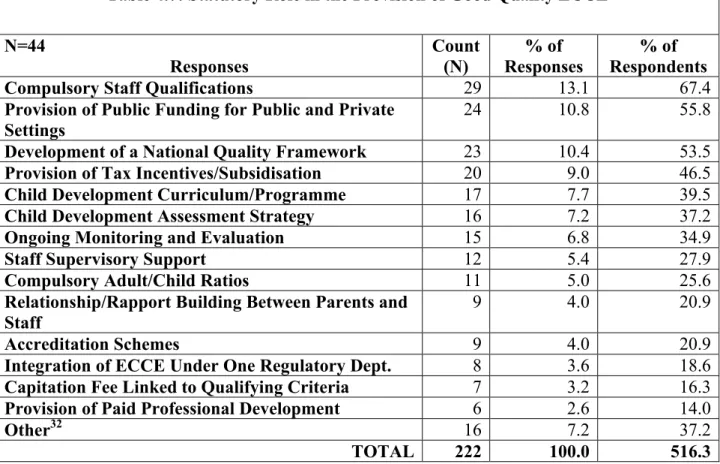 Table 4.7: Statutory Role in the Provision of Good Quality ECCE 