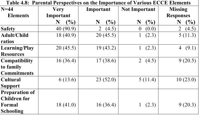 Table 4.8:  Parental Perspectives on the Importance of Various ECCE Elements  N=44  Elements  Very  Important            N    (%) Important            N    (%) Not Important             N   (%)  Missing  Responses             N   (%) Safety   40 (90.9) 2  
