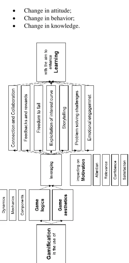 Figure 1. The gamification for learning framework: from the game design to the learning experience 